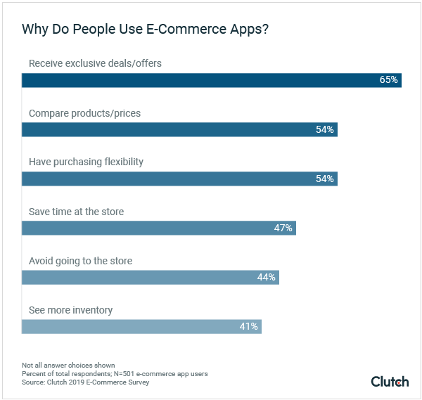 why do people use e-commerce apps